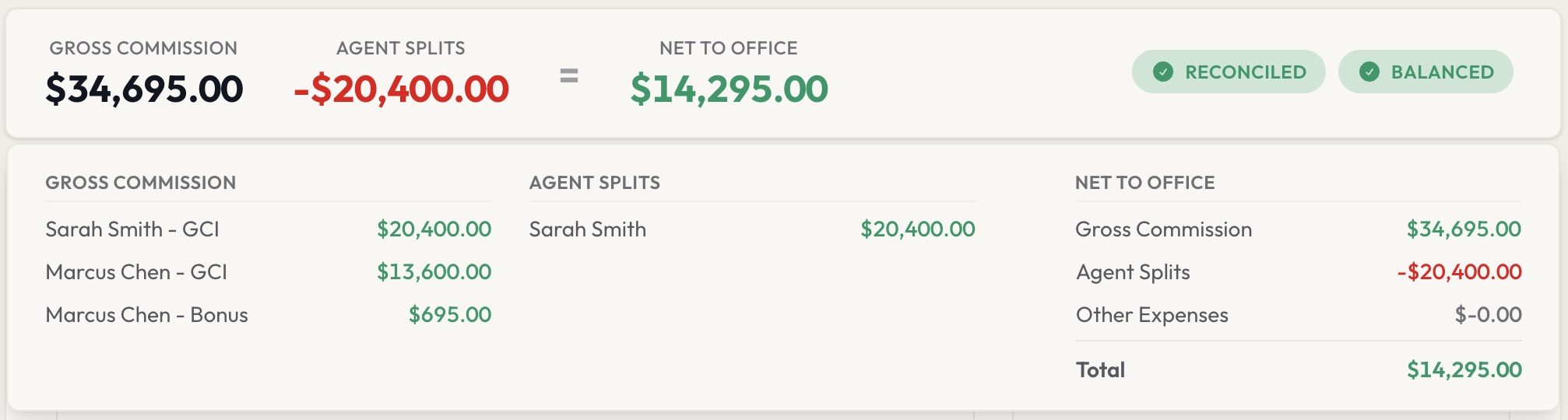 Reconciled deal summary showing gross commission, agent splits, and net to office with balanced status