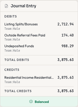 The journal entry the deal produces: three debit lines each tagged Team:Hale, one credit line, both totals reading 3,875.63, and a footer confirming the entry is balanced.