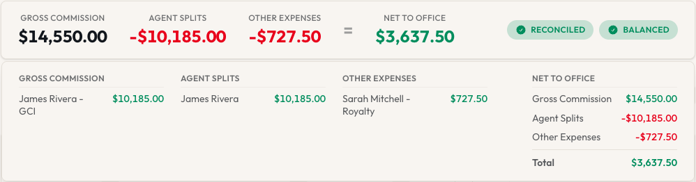 Real-time running tally showing gross commission, agent splits, and net to office